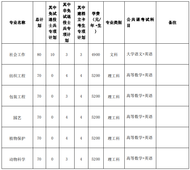 招生專業(yè)計劃