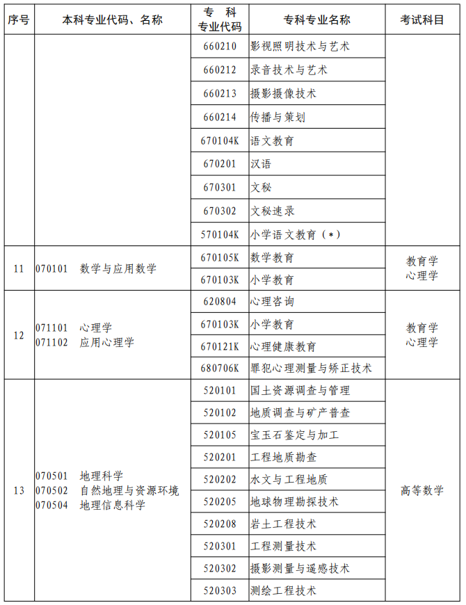 河南2023年專升本本、?？茖I(yè)對(duì)照及考試課程一覽表