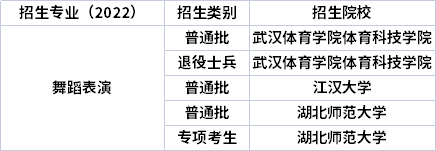 2022年湖北專升本專業(yè)招生院校