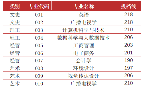 2022年寧波財(cái)經(jīng)學(xué)院專升本錄取分?jǐn)?shù)線