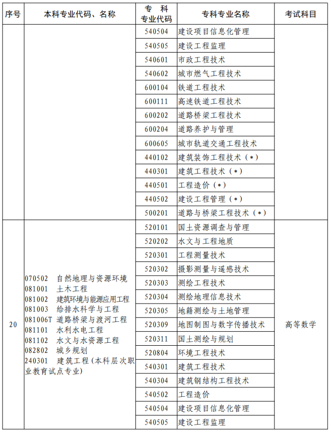 河南2023年專升本本、?？茖I(yè)對(duì)照及考試課程一覽表