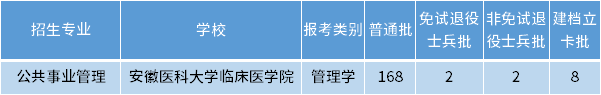 安徽專升本公共事業(yè)管理專業(yè)招生學(xué)校