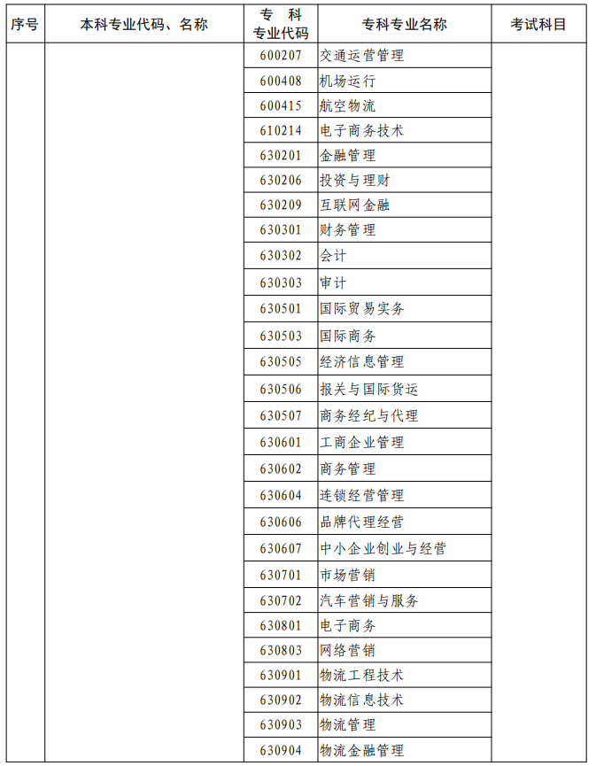 河南2023年專升本本、專科專業(yè)對(duì)照及考試課程一覽表