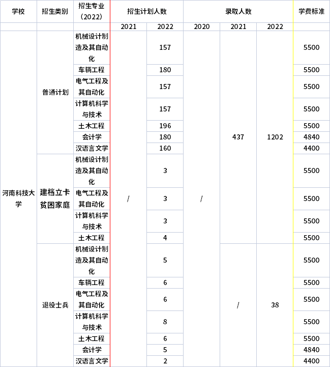 2021年-2022年河南科技大學(xué)專升本招生計(jì)劃信息