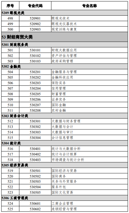 高等職業(yè)教育?？茖I(yè)