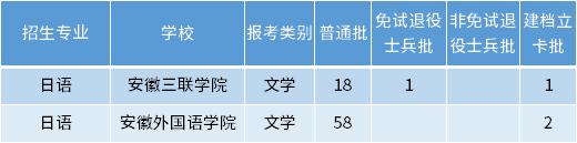 安徽專升本日語(yǔ)專業(yè)招生學(xué)校