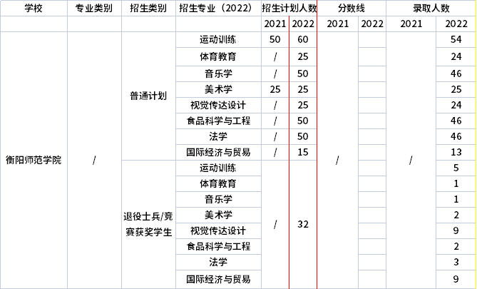 2021年-2022年衡陽(yáng)師范學(xué)院專升本招生計(jì)劃信息