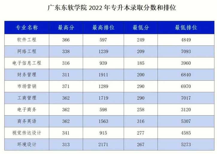 廣東東軟學(xué)院2022年錄取分?jǐn)?shù)和排位供