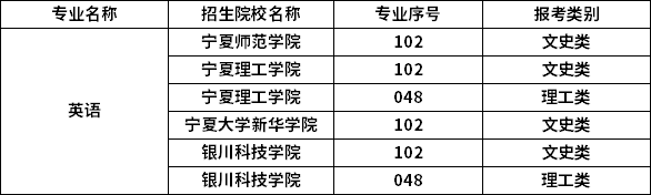 2023年寧夏專升本專業(yè)招生院校