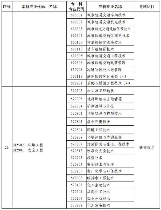 河南2023年專升本本、?？茖I(yè)對(duì)照及考試課程一覽表