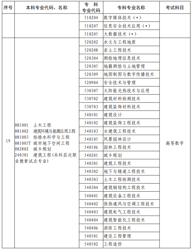 河南2023年專升本本、?？茖I(yè)對(duì)照及考試課程一覽表