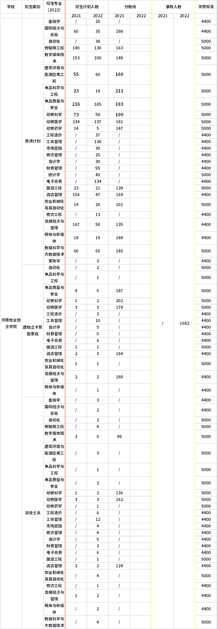 2021年-2022年河南牧業(yè)經(jīng)濟學(xué)院專升本招生計劃信息