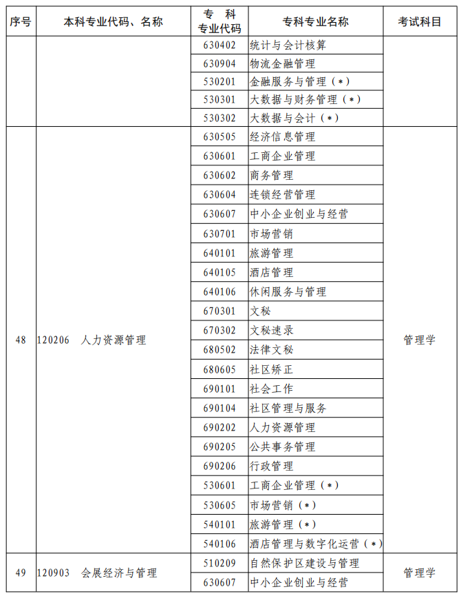 河南2023年專升本本、?？茖I(yè)對(duì)照及考試課程一覽表