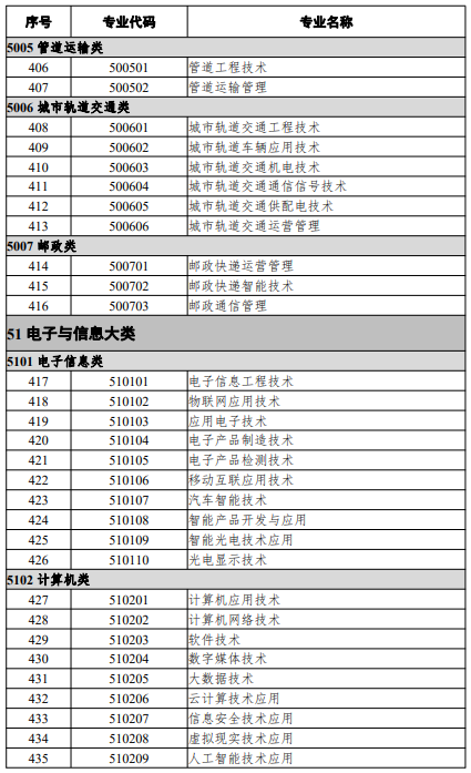 高等職業(yè)教育?？茖I(yè)