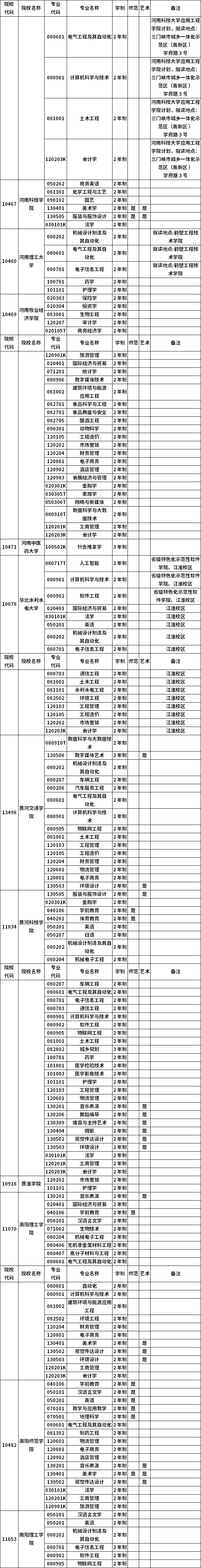 河南省2023年普通高職(?？?畢業(yè)生進(jìn)入本科階段學(xué)習(xí)招生高校及專業(yè)總表