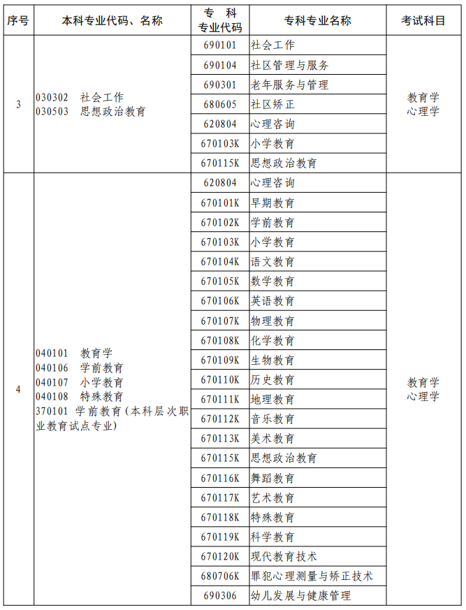 河南2023年專升本本、?？茖I(yè)對(duì)照及考試課程一覽表