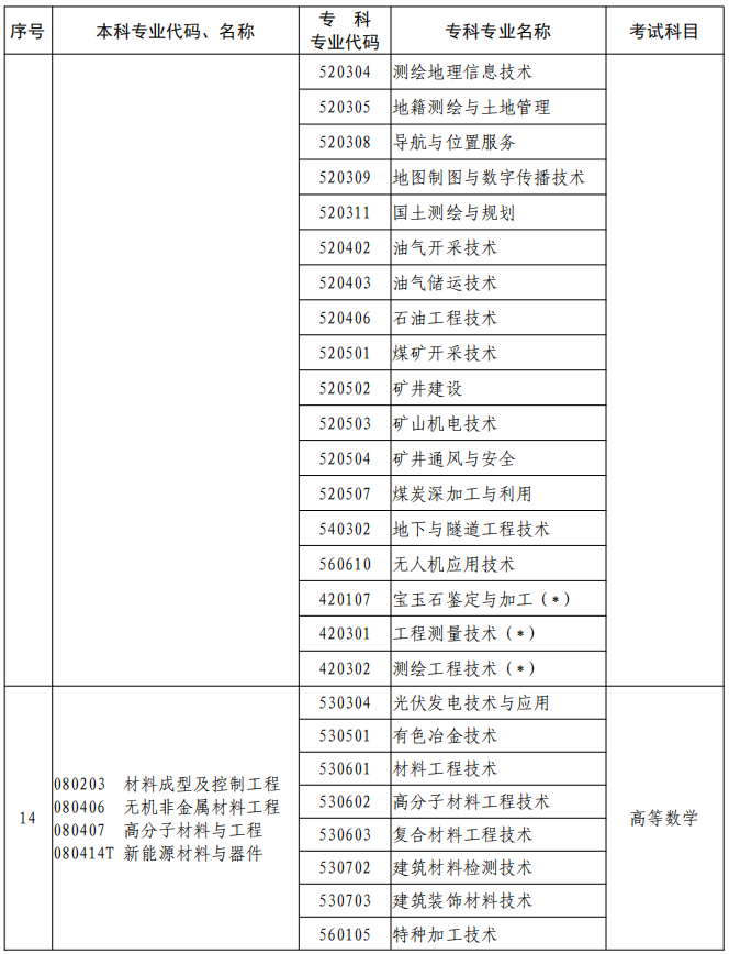 河南2023年專升本本、?？茖I(yè)對(duì)照及考試課程一覽表