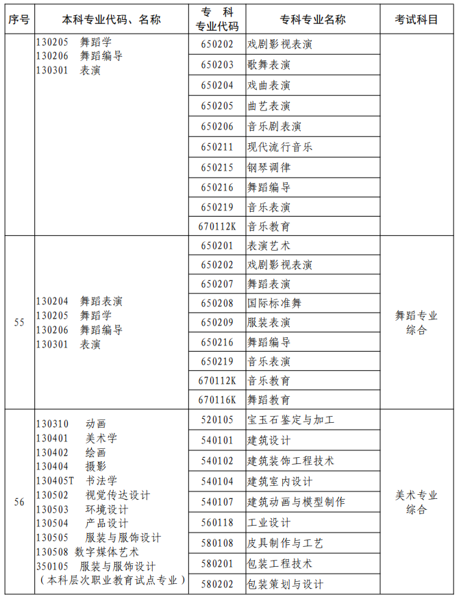 河南2023年專升本本、專科專業(yè)對(duì)照及考試課程一覽表