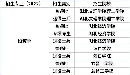 2022年湖北專升本專業(yè)招生院校