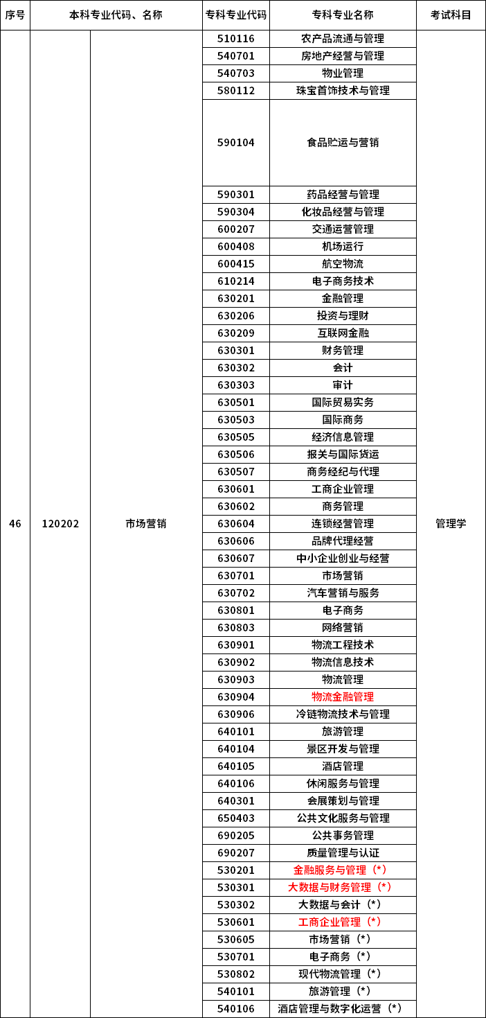 2023年河南專升本最新本?？茖?duì)照表