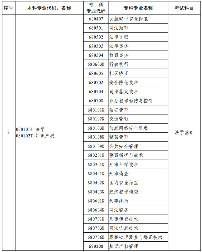 河南2023年專升本本、?？茖I(yè)對(duì)照及考試課程一覽表