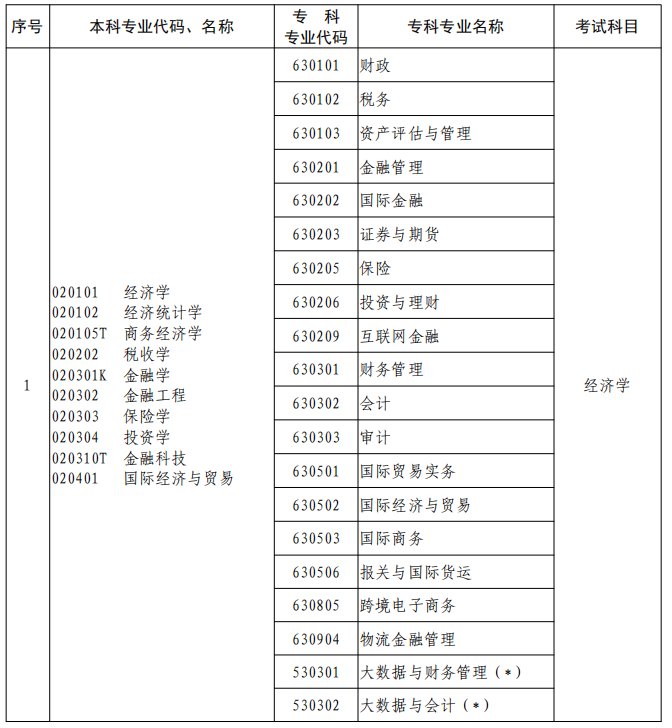 河南2023年專升本本、?？茖I(yè)對(duì)照及考試課程一覽表