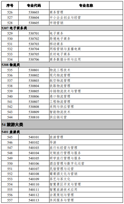 高等職業(yè)教育?？茖I(yè)