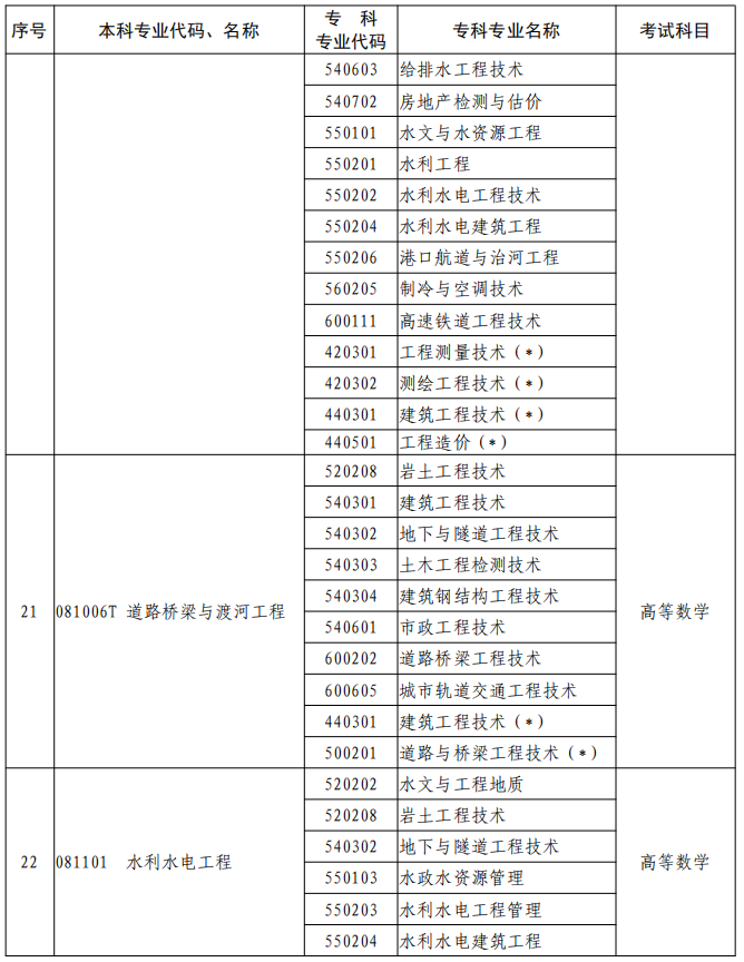 河南2023年專升本本、?？茖I(yè)對(duì)照及考試課程一覽表