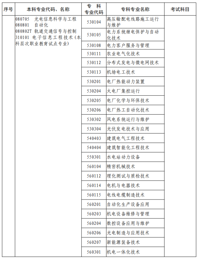 河南2023年專升本本、?？茖I(yè)對(duì)照及考試課程一覽表