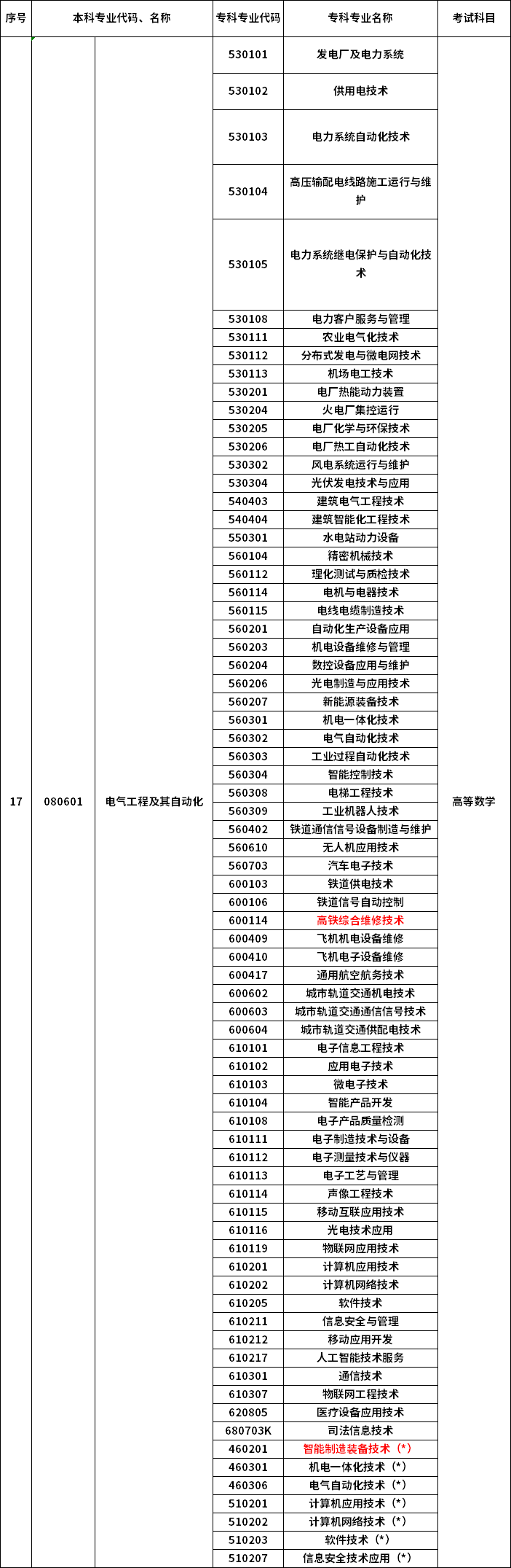 2023年河南專升本最新本?？茖?duì)照表