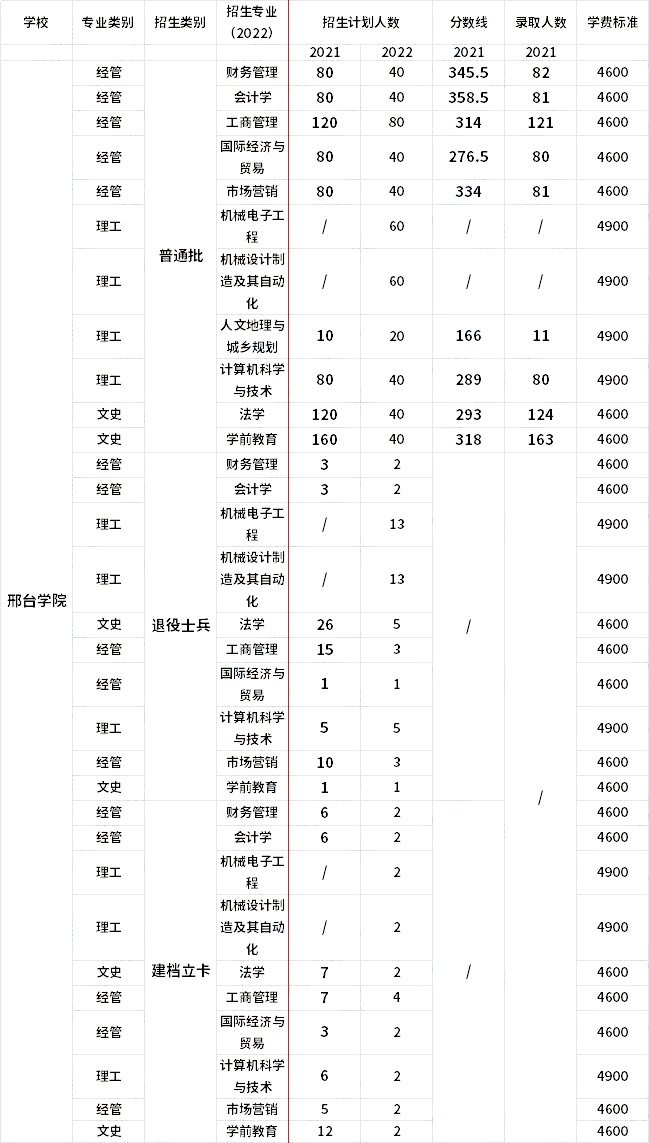 2021年-2022年邢臺(tái)學(xué)院專升本招生專業(yè)對比