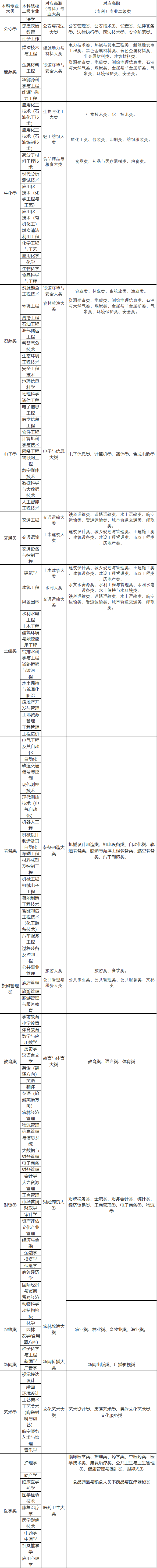 2022年甘肅專升本高職（?？疲┖捅究茖I(yè)大類對(duì)照表