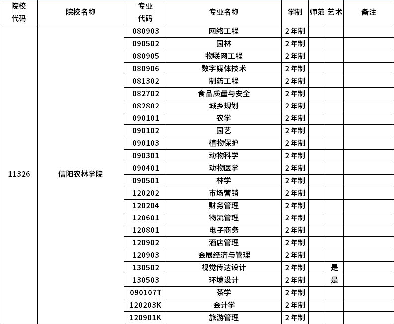 2023年河南專升本招生院校及招生專業(yè)