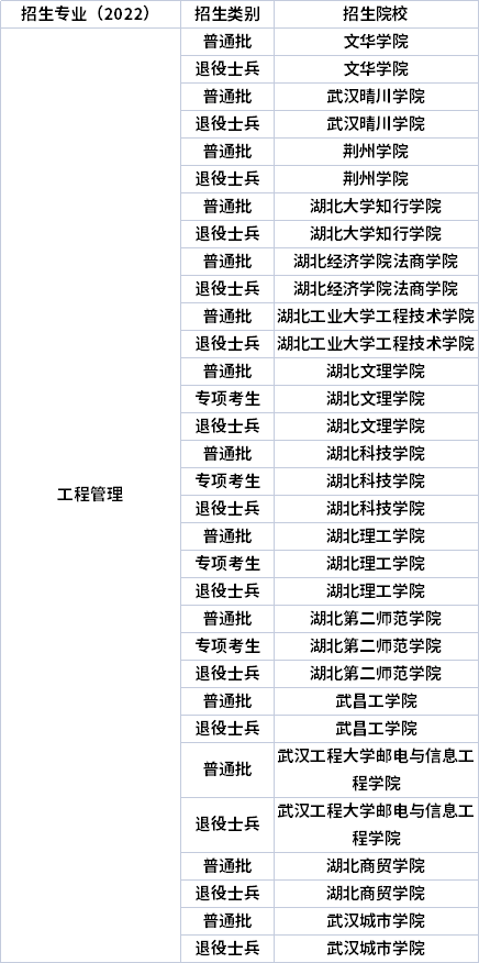 2022年湖北專升本專業(yè)招生院校