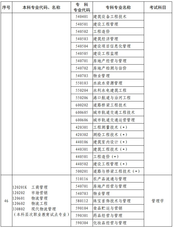 河南2023年專升本本、?？茖I(yè)對(duì)照及考試課程一覽表