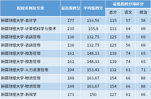 2022年新疆財經(jīng)大學(xué)專升本專項計劃投檔分?jǐn)?shù)線