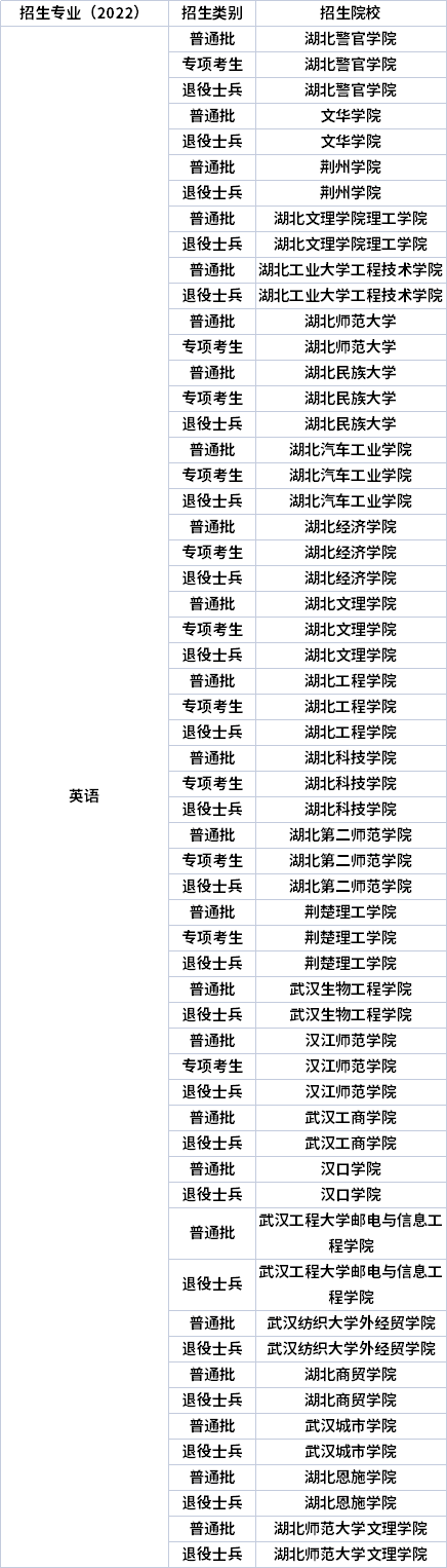 2022年湖北專升本專業(yè)招生院校