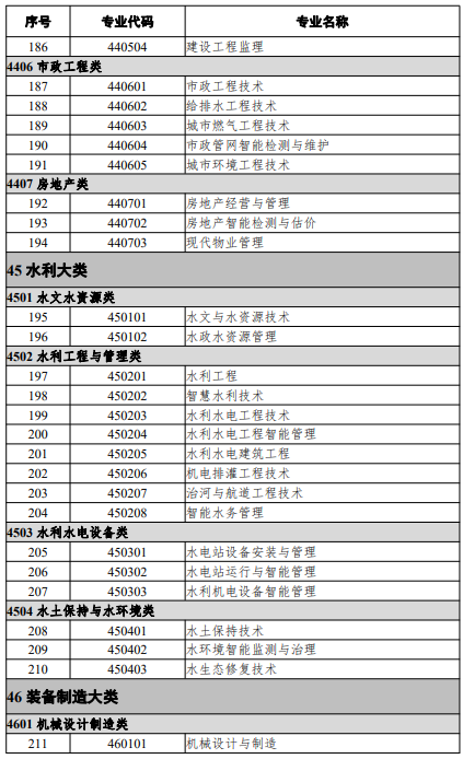 高等職業(yè)教育?？茖I(yè)