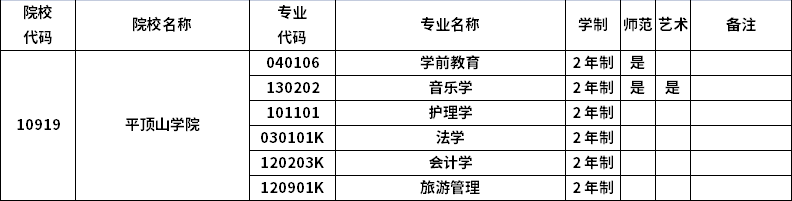 2023年河南專升本招生院校及招生專業(yè)