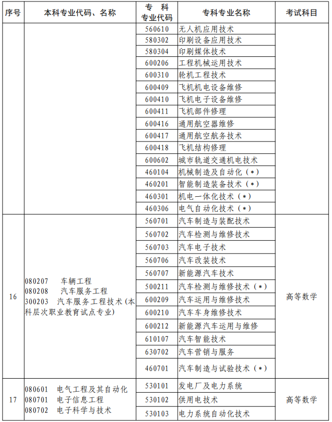 河南2023年專升本本、?？茖I(yè)對(duì)照及考試課程一覽表