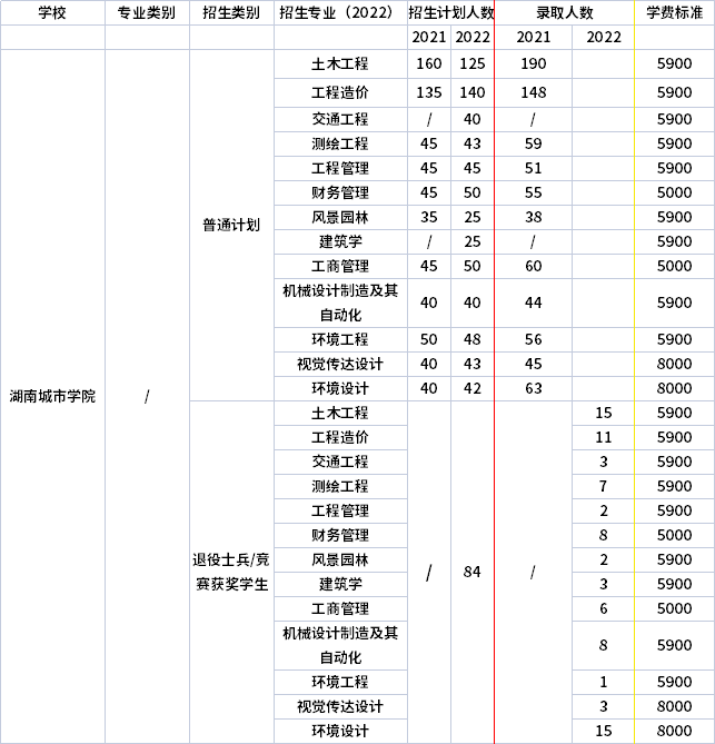 2021年-2022年湖南城市學(xué)院專升本招生計劃信息