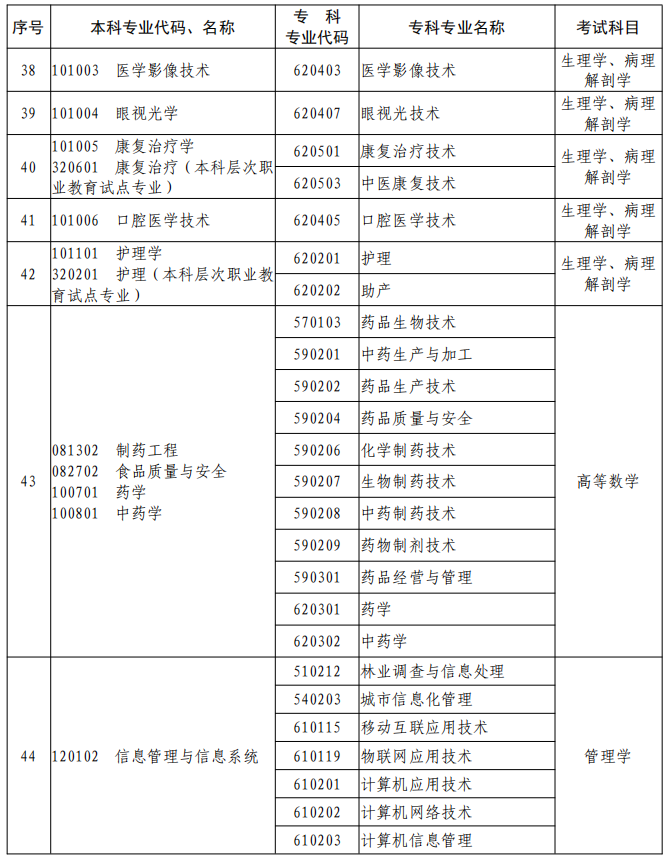 河南2023年專升本本、?？茖I(yè)對(duì)照及考試課程一覽表