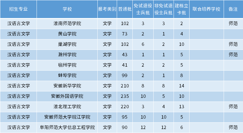 安徽專升本漢語言文學專業(yè)招生學校