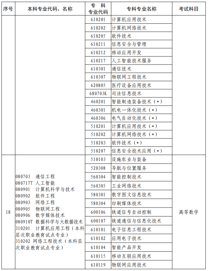 河南2023年專升本本、專科專業(yè)對(duì)照及考試課程一覽表