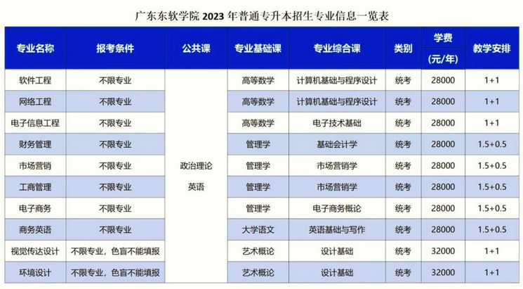 2023年廣東東軟學(xué)院專升本招生專業(yè)