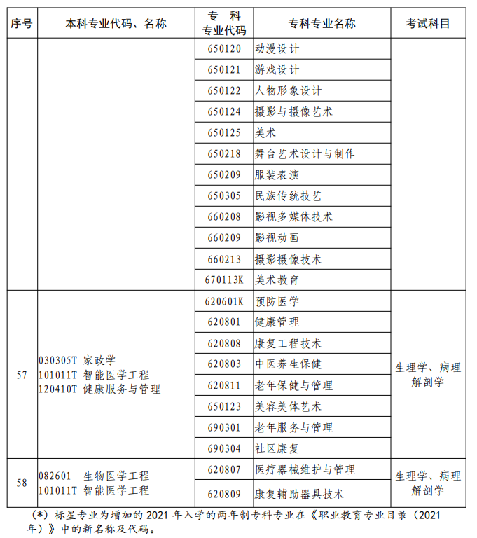 河南2023年專升本本、?？茖I(yè)對(duì)照及考試課程一覽表