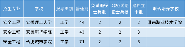 安徽專升本安全工程專業(yè)招生學(xué)校