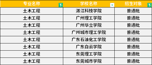 2022年廣東專升本土木工程專業(yè)招生學(xué)校