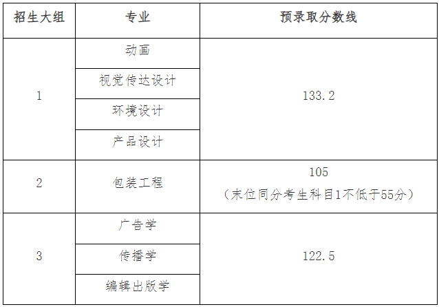 2022年上海理工大學專升本錄取分數線