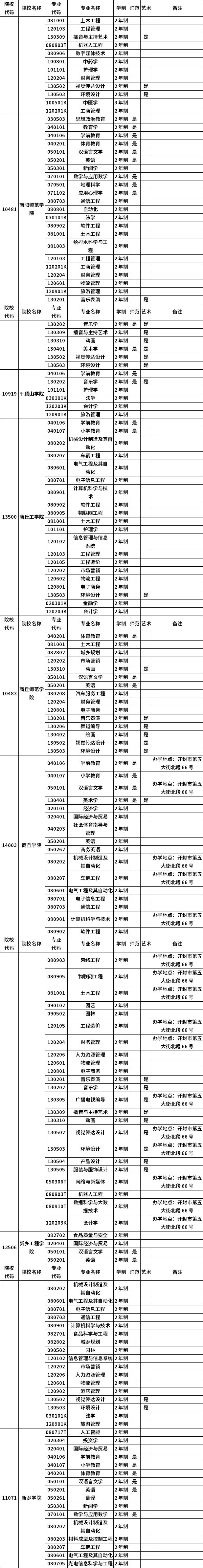 河南省2023年普通高職(?？?畢業(yè)生進(jìn)入本科階段學(xué)習(xí)招生高校及專業(yè)總表